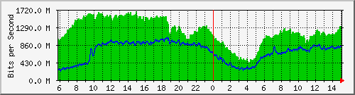123.108.8.1_ethernet_2_64 Traffic Graph