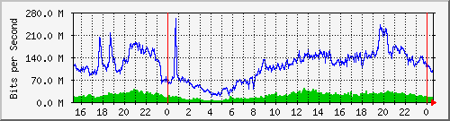 123.108.8.1_ethernet_2_66 Traffic Graph