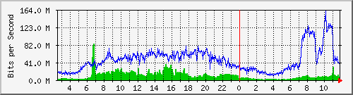 123.108.8.1_ethernet_2_68 Traffic Graph