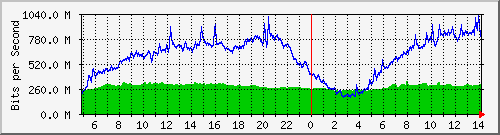 123.108.8.1_ethernet_2_7 Traffic Graph