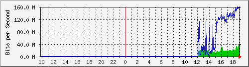 123.108.8.1_ethernet_2_70 Traffic Graph