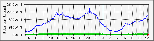 123.108.8.1_ethernet_2_9 Traffic Graph