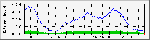 123.108.8.1_ethernet_3_1 Traffic Graph