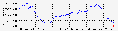 123.108.8.1_ethernet_3_11 Traffic Graph