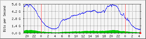 123.108.8.1_ethernet_3_12 Traffic Graph