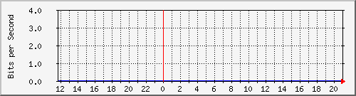 123.108.8.1_ethernet_3_13 Traffic Graph
