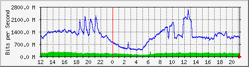 123.108.8.1_ethernet_3_14 Traffic Graph