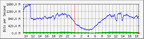 123.108.8.1_ethernet_3_18 Traffic Graph