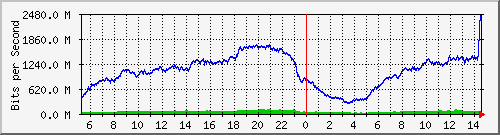 123.108.8.1_ethernet_3_2 Traffic Graph