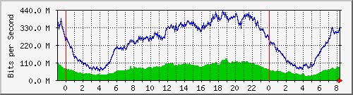 123.108.8.1_ethernet_3_21 Traffic Graph