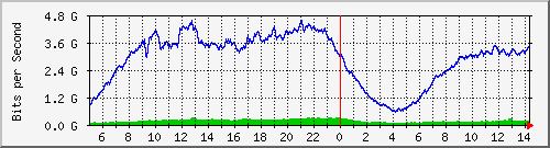 123.108.8.1_ethernet_3_22 Traffic Graph