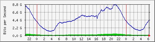 123.108.8.1_ethernet_3_27 Traffic Graph