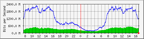123.108.8.1_ethernet_3_28 Traffic Graph