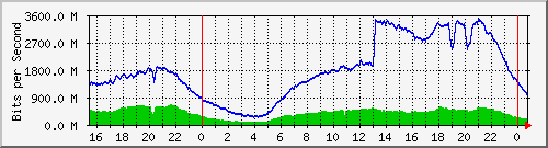 123.108.8.1_ethernet_3_29 Traffic Graph