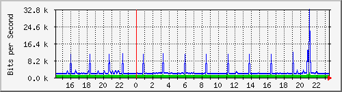 123.108.8.1_ethernet_3_3 Traffic Graph