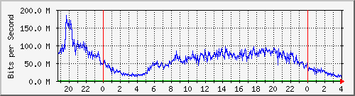 123.108.8.1_ethernet_3_30 Traffic Graph