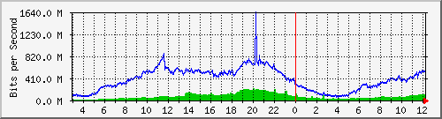 123.108.8.1_ethernet_3_31 Traffic Graph