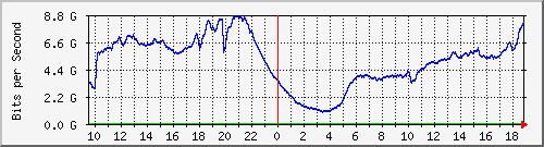 123.108.8.1_ethernet_3_34 Traffic Graph