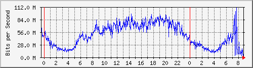 123.108.8.1_ethernet_3_35 Traffic Graph