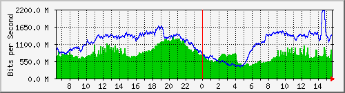 123.108.8.1_ethernet_3_38 Traffic Graph