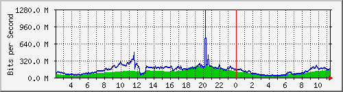 123.108.8.1_ethernet_3_4 Traffic Graph