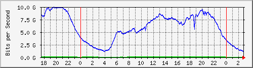123.108.8.1_ethernet_3_41 Traffic Graph