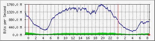 123.108.8.1_ethernet_3_42 Traffic Graph