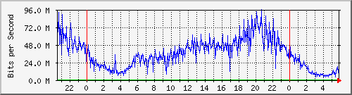 123.108.8.1_ethernet_3_43 Traffic Graph