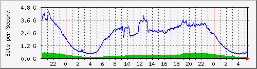 123.108.8.1_ethernet_3_44 Traffic Graph