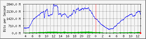 123.108.8.1_ethernet_3_45 Traffic Graph