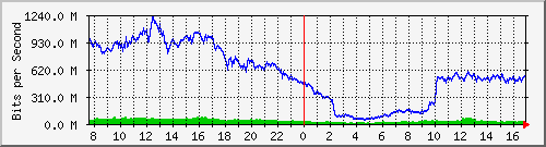 123.108.8.1_ethernet_3_46 Traffic Graph