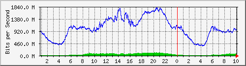 123.108.8.1_ethernet_3_47 Traffic Graph