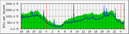 123.108.8.1_ethernet_3_48 Traffic Graph