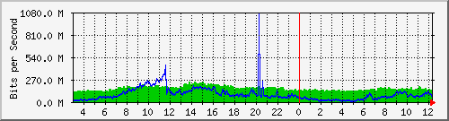 123.108.8.1_ethernet_3_5 Traffic Graph