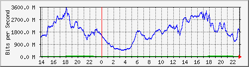 123.108.8.1_ethernet_3_50 Traffic Graph