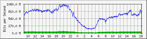 123.108.8.1_ethernet_3_54 Traffic Graph