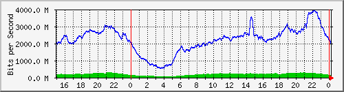 123.108.8.1_ethernet_3_55 Traffic Graph