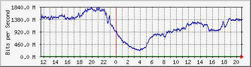 123.108.8.1_ethernet_3_57 Traffic Graph
