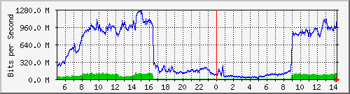 123.108.8.1_ethernet_3_6 Traffic Graph