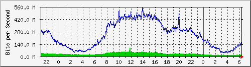 123.108.8.1_ethernet_3_60 Traffic Graph
