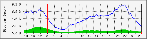 123.108.8.1_ethernet_3_61 Traffic Graph