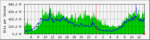 123.108.8.1_ethernet_3_62 Traffic Graph