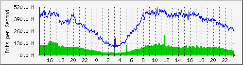 123.108.8.1_ethernet_3_64 Traffic Graph