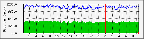 123.108.8.1_ethernet_3_66 Traffic Graph