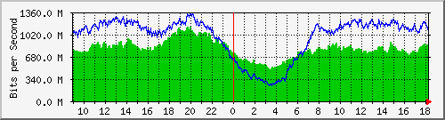 123.108.8.1_ethernet_3_68 Traffic Graph
