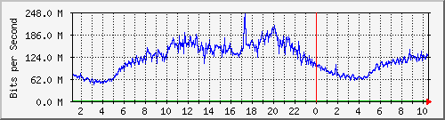 123.108.8.1_ethernet_3_7 Traffic Graph