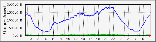 123.108.8.1_ethernet_3_71 Traffic Graph