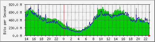 123.108.8.1_ethernet_3_72 Traffic Graph