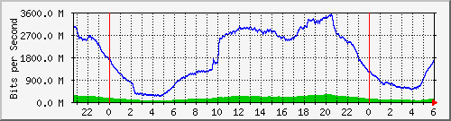 123.108.8.1_ethernet_3_8 Traffic Graph