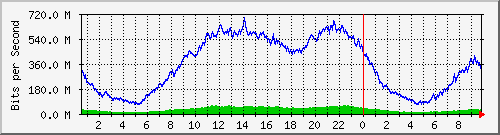 123.108.8.1_ethernet_3_9 Traffic Graph